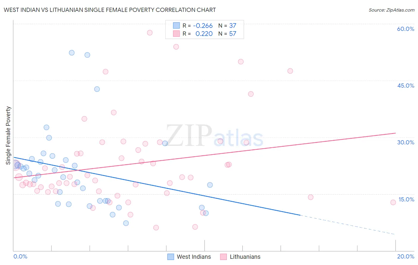 West Indian vs Lithuanian Single Female Poverty