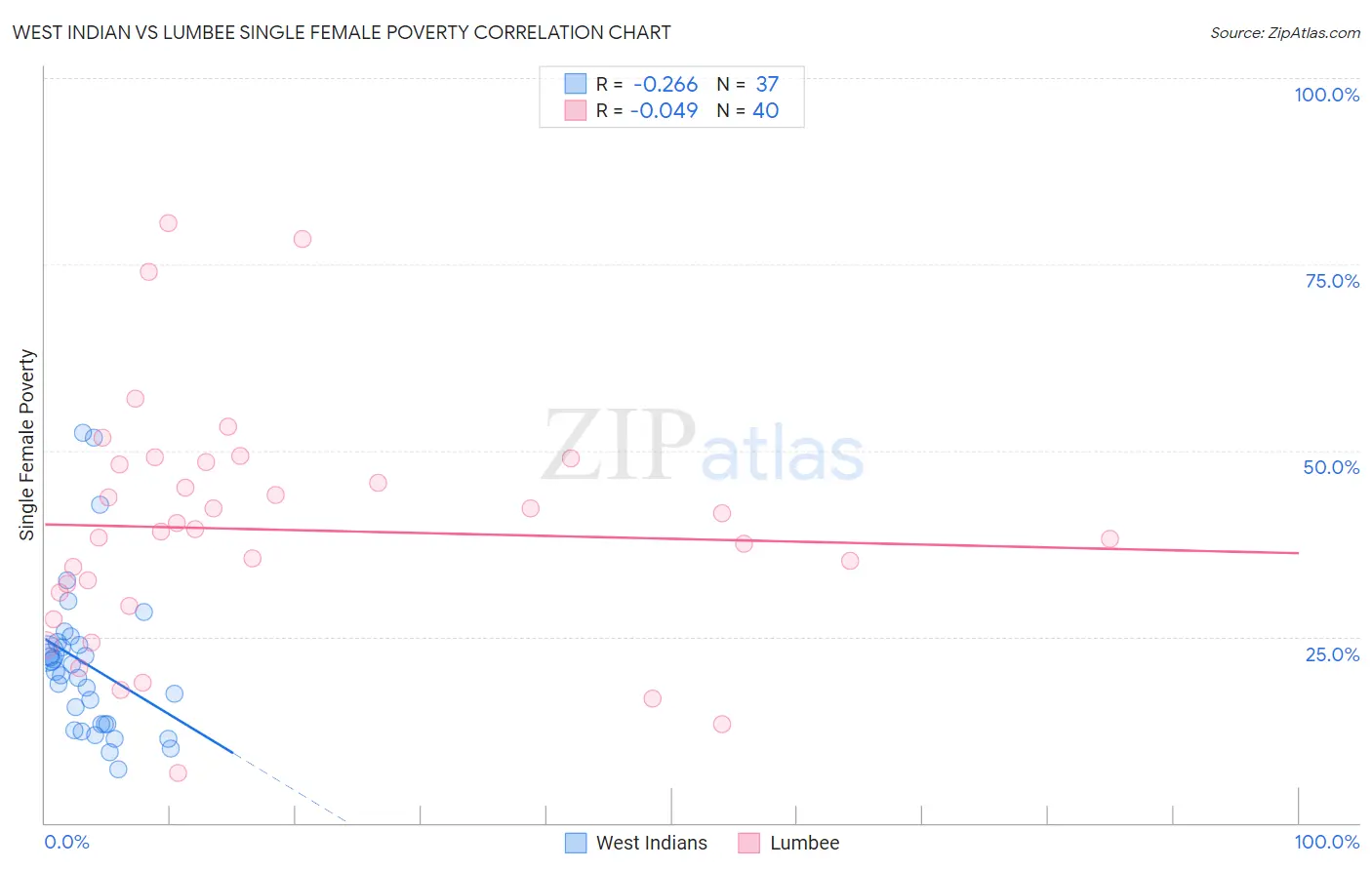 West Indian vs Lumbee Single Female Poverty