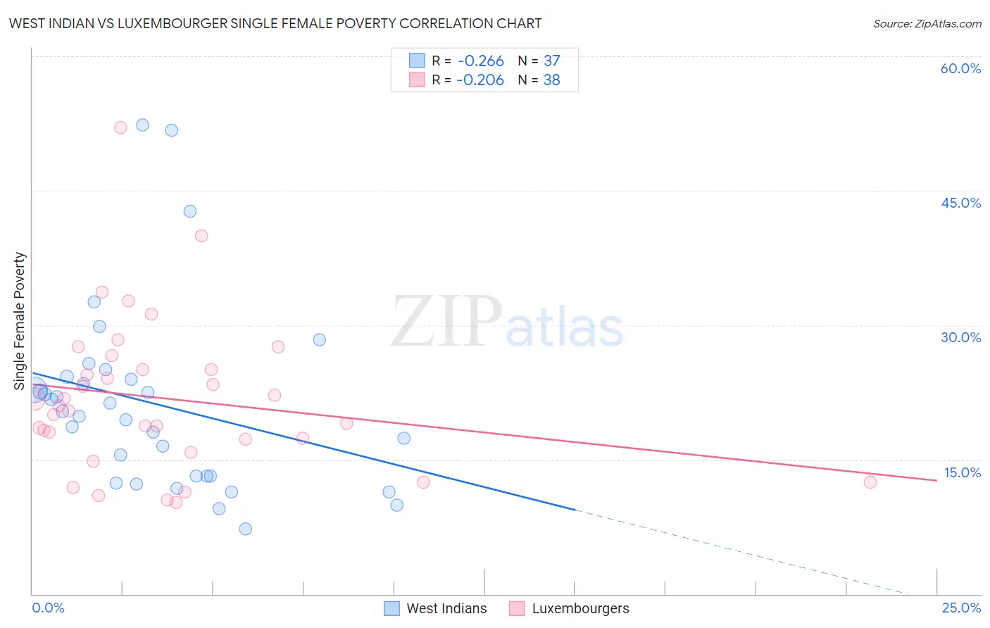 West Indian vs Luxembourger Single Female Poverty