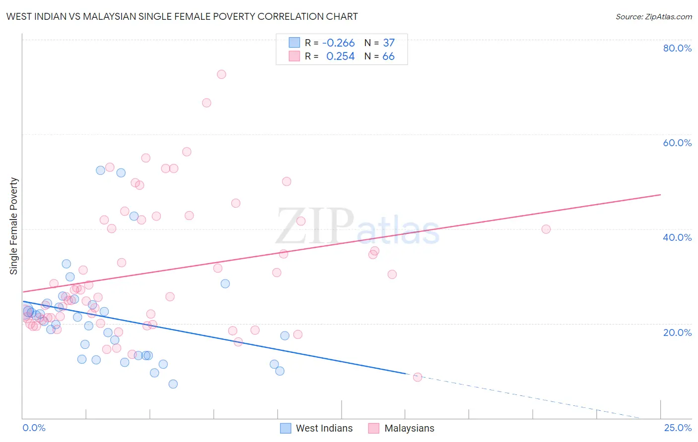 West Indian vs Malaysian Single Female Poverty