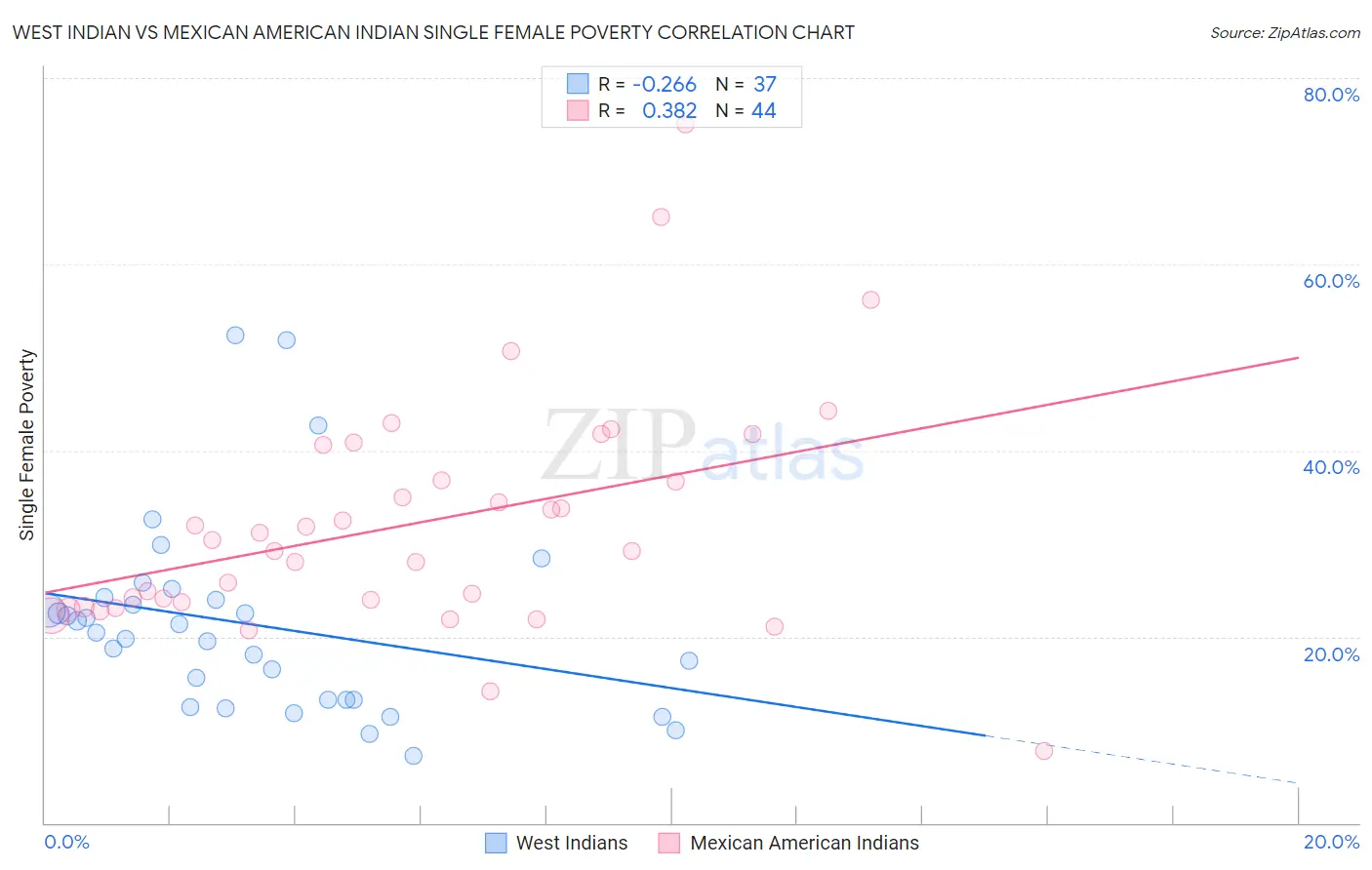 West Indian vs Mexican American Indian Single Female Poverty