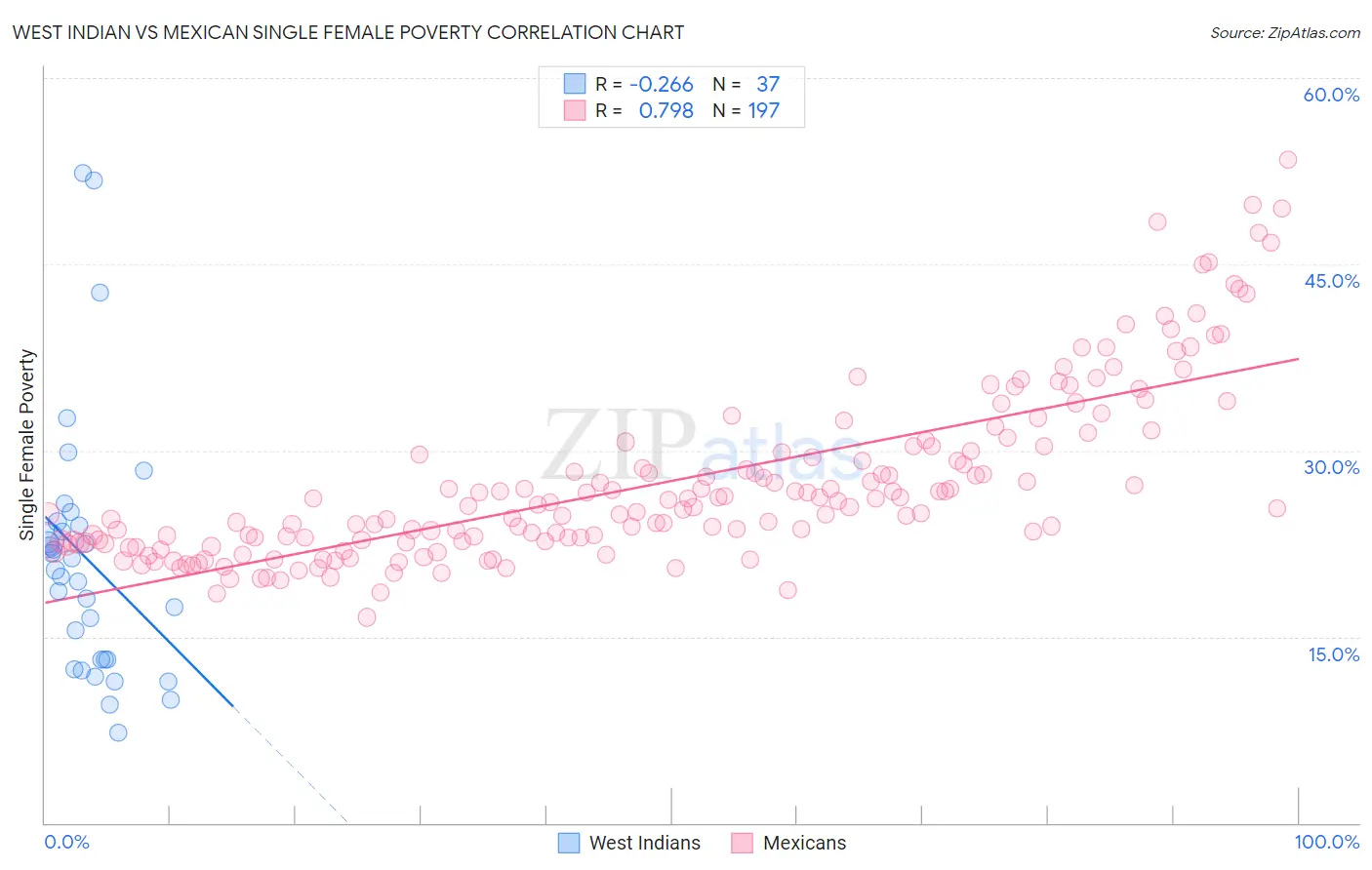 West Indian vs Mexican Single Female Poverty