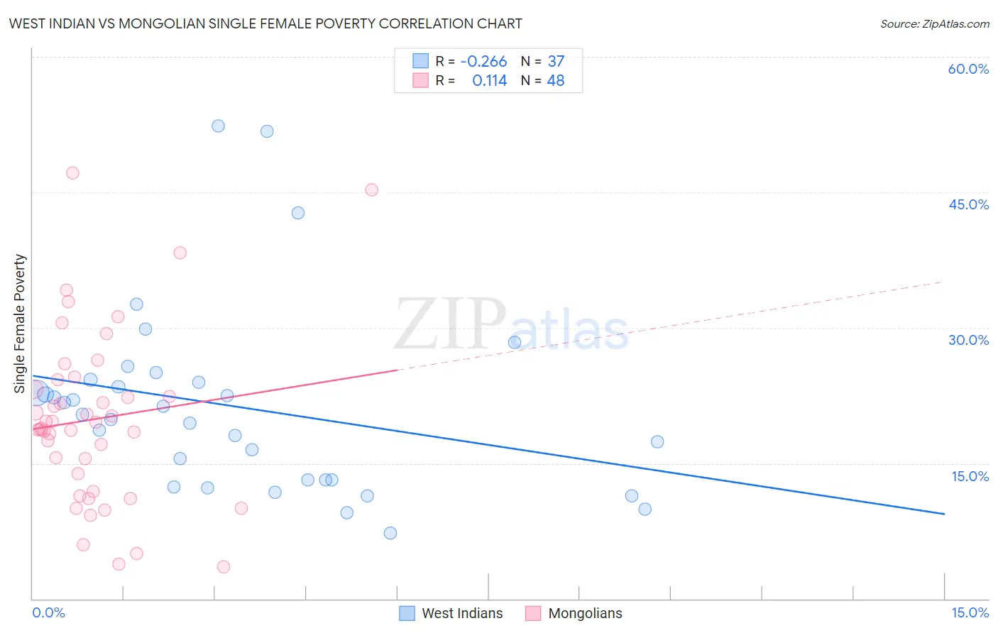 West Indian vs Mongolian Single Female Poverty