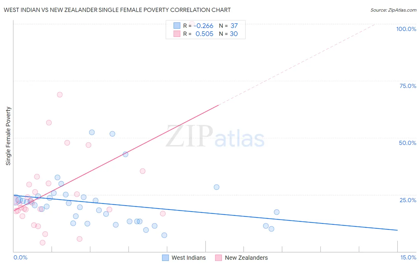 West Indian vs New Zealander Single Female Poverty