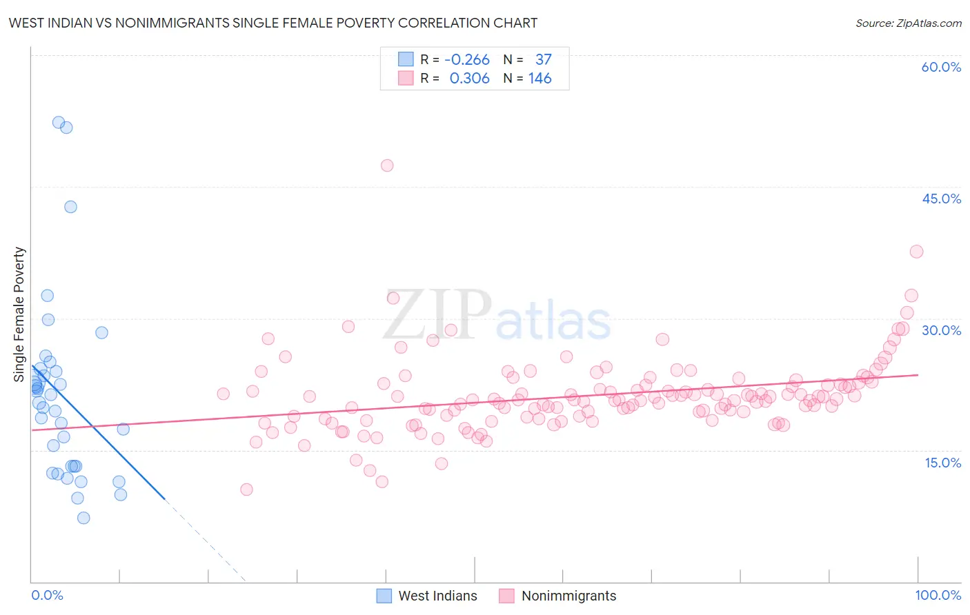 West Indian vs Nonimmigrants Single Female Poverty
