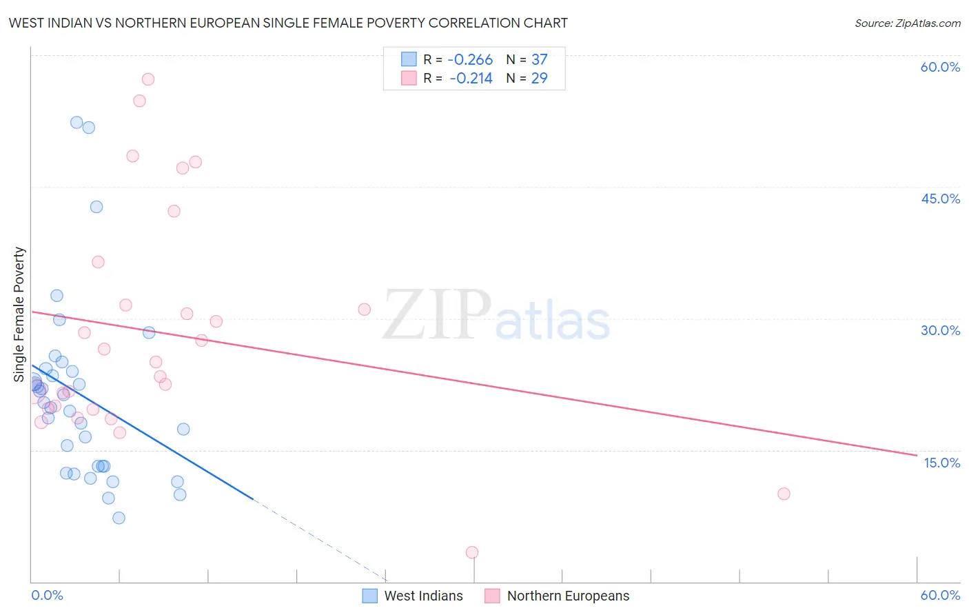 West Indian vs Northern European Single Female Poverty