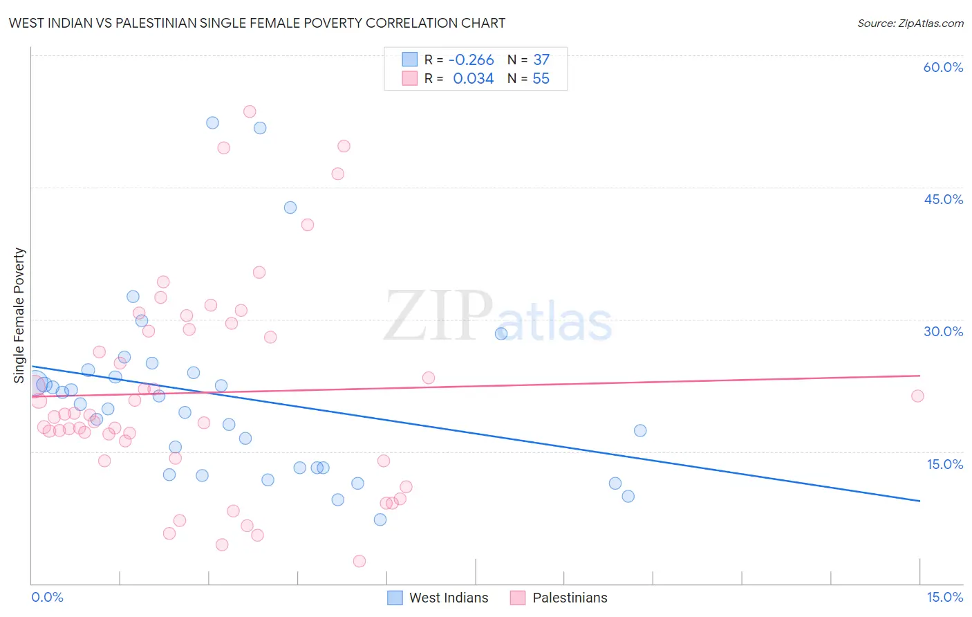West Indian vs Palestinian Single Female Poverty