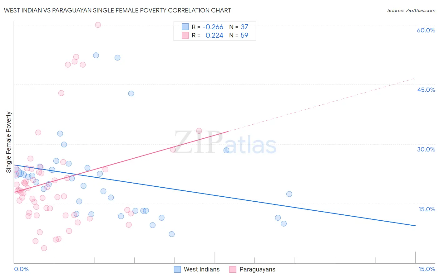 West Indian vs Paraguayan Single Female Poverty