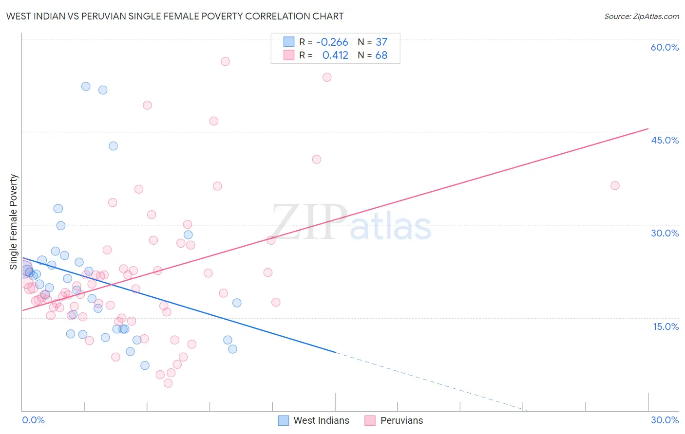 West Indian vs Peruvian Single Female Poverty