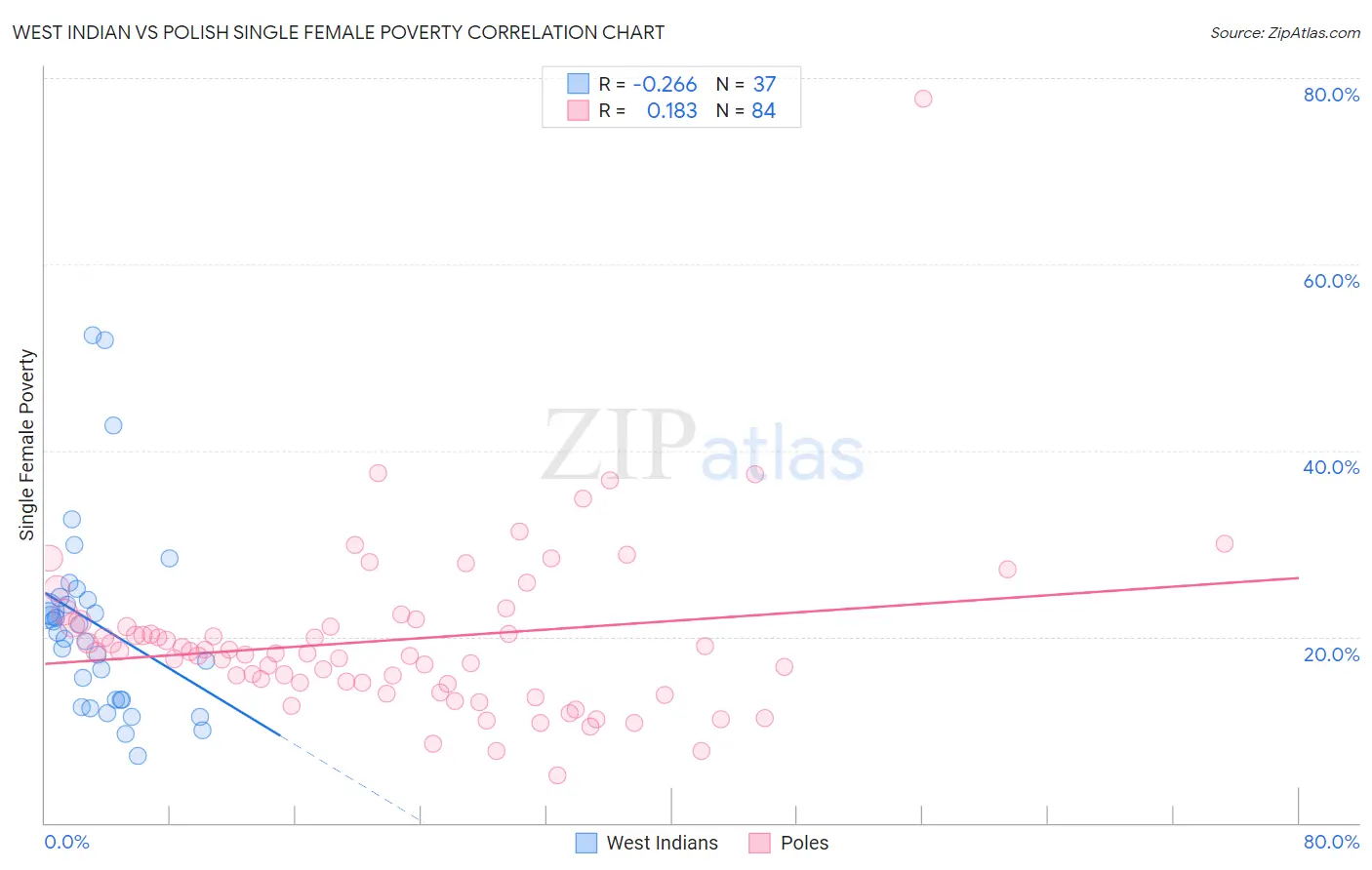 West Indian vs Polish Single Female Poverty