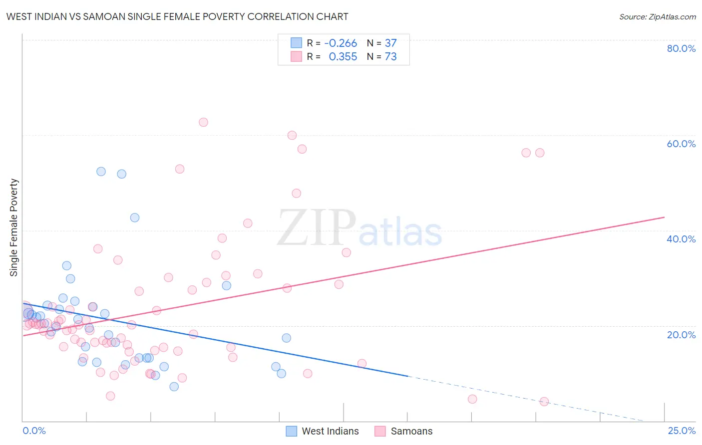 West Indian vs Samoan Single Female Poverty