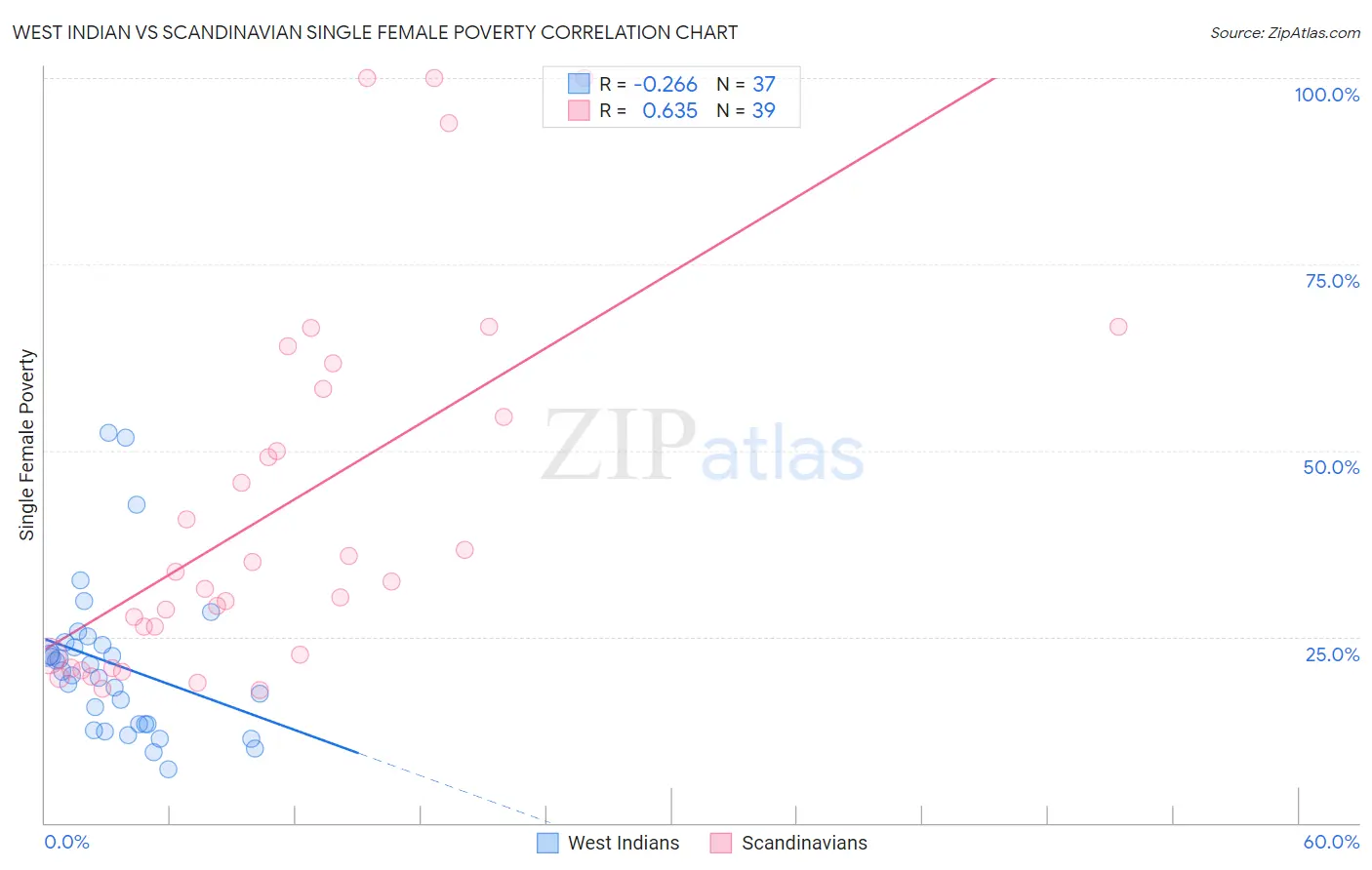 West Indian vs Scandinavian Single Female Poverty