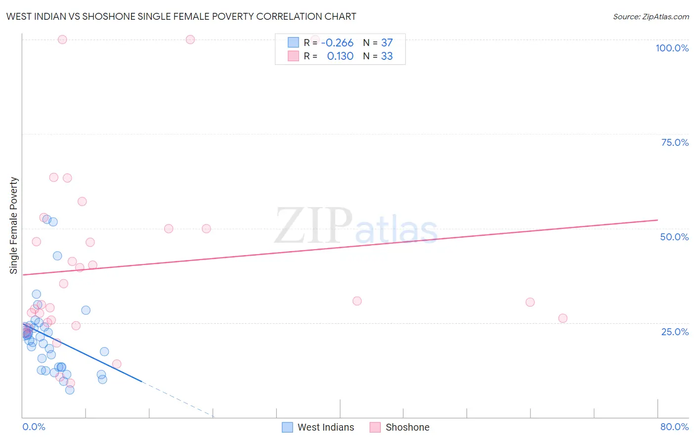 West Indian vs Shoshone Single Female Poverty