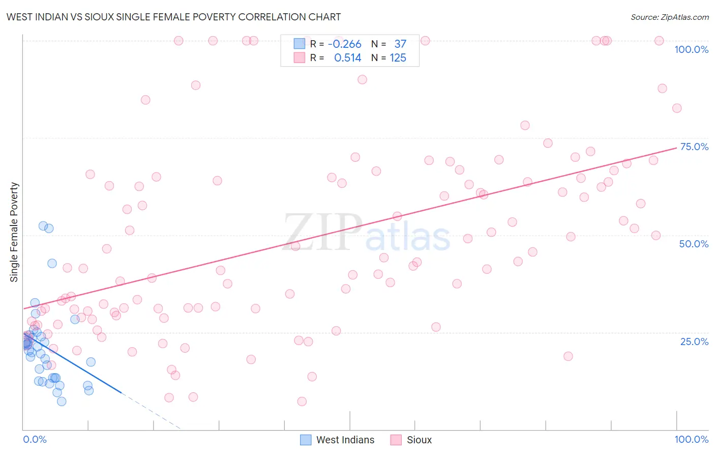 West Indian vs Sioux Single Female Poverty