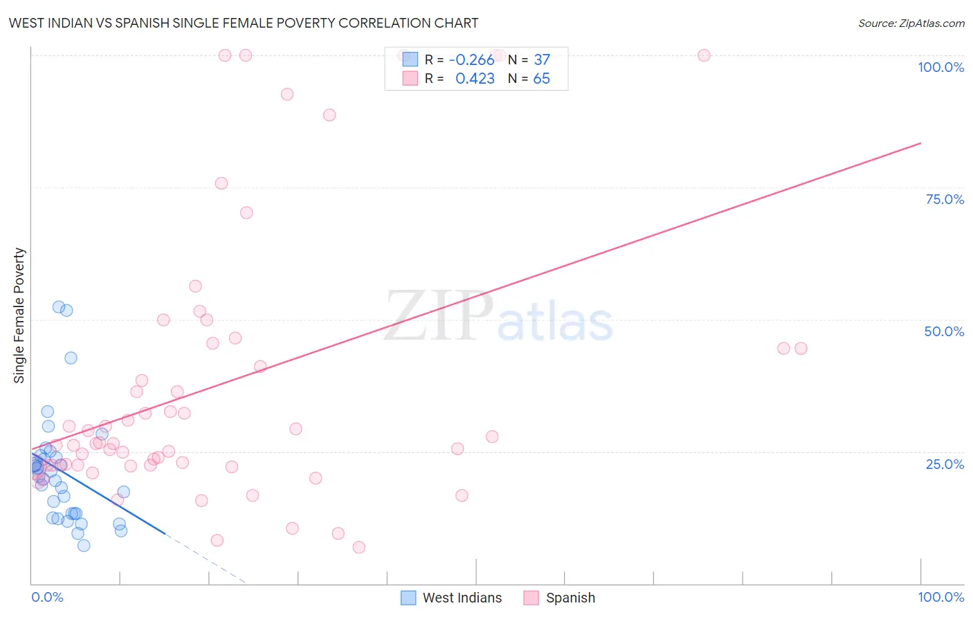 West Indian vs Spanish Single Female Poverty