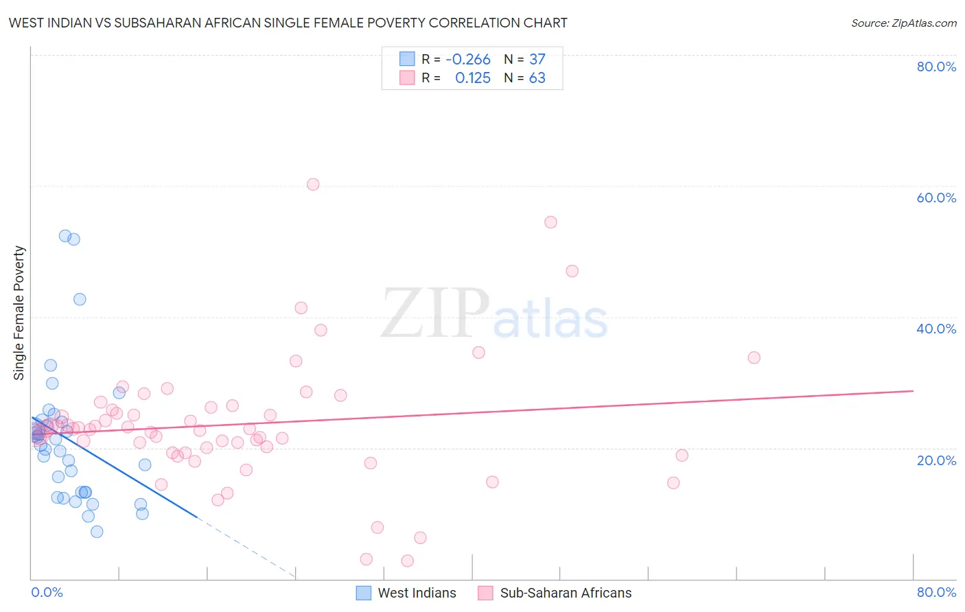 West Indian vs Subsaharan African Single Female Poverty