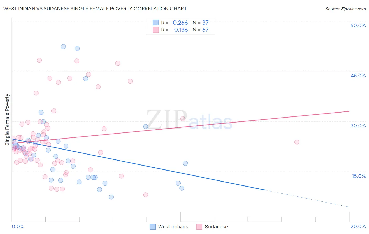 West Indian vs Sudanese Single Female Poverty