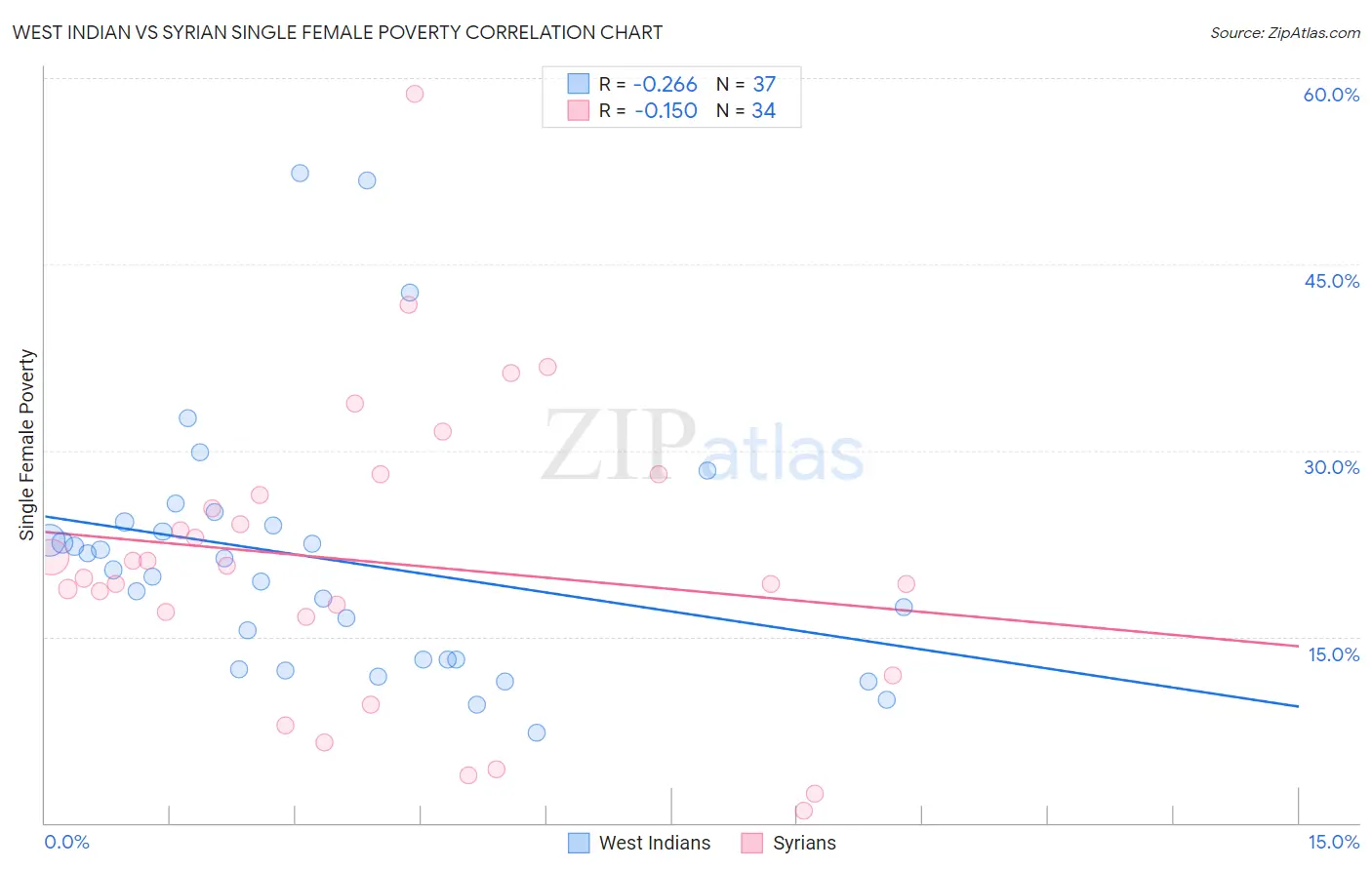 West Indian vs Syrian Single Female Poverty
