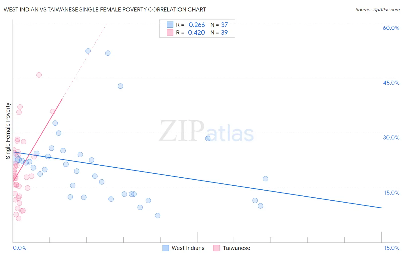 West Indian vs Taiwanese Single Female Poverty