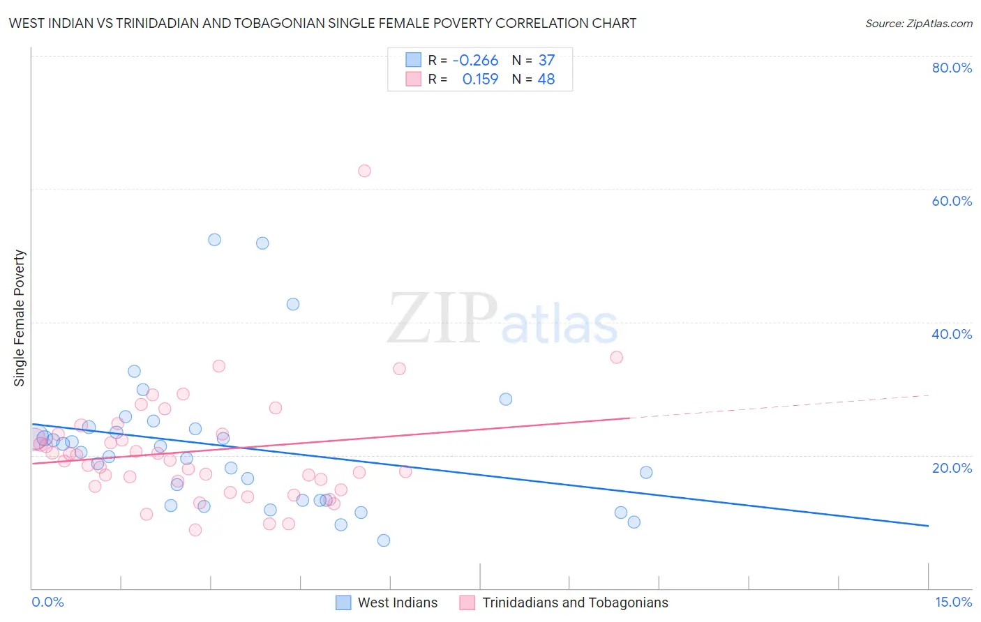 West Indian vs Trinidadian and Tobagonian Single Female Poverty