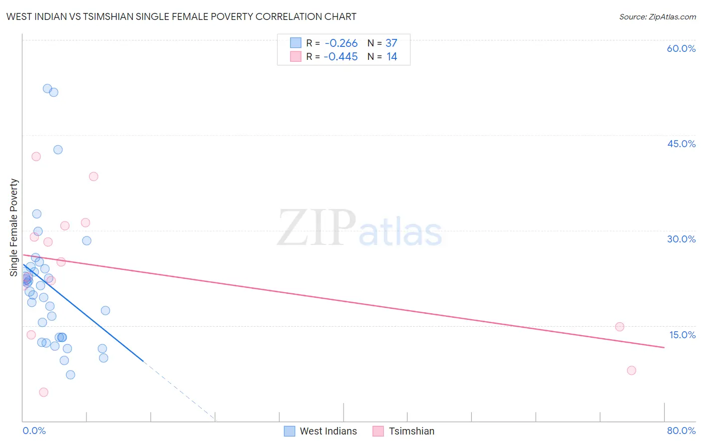West Indian vs Tsimshian Single Female Poverty