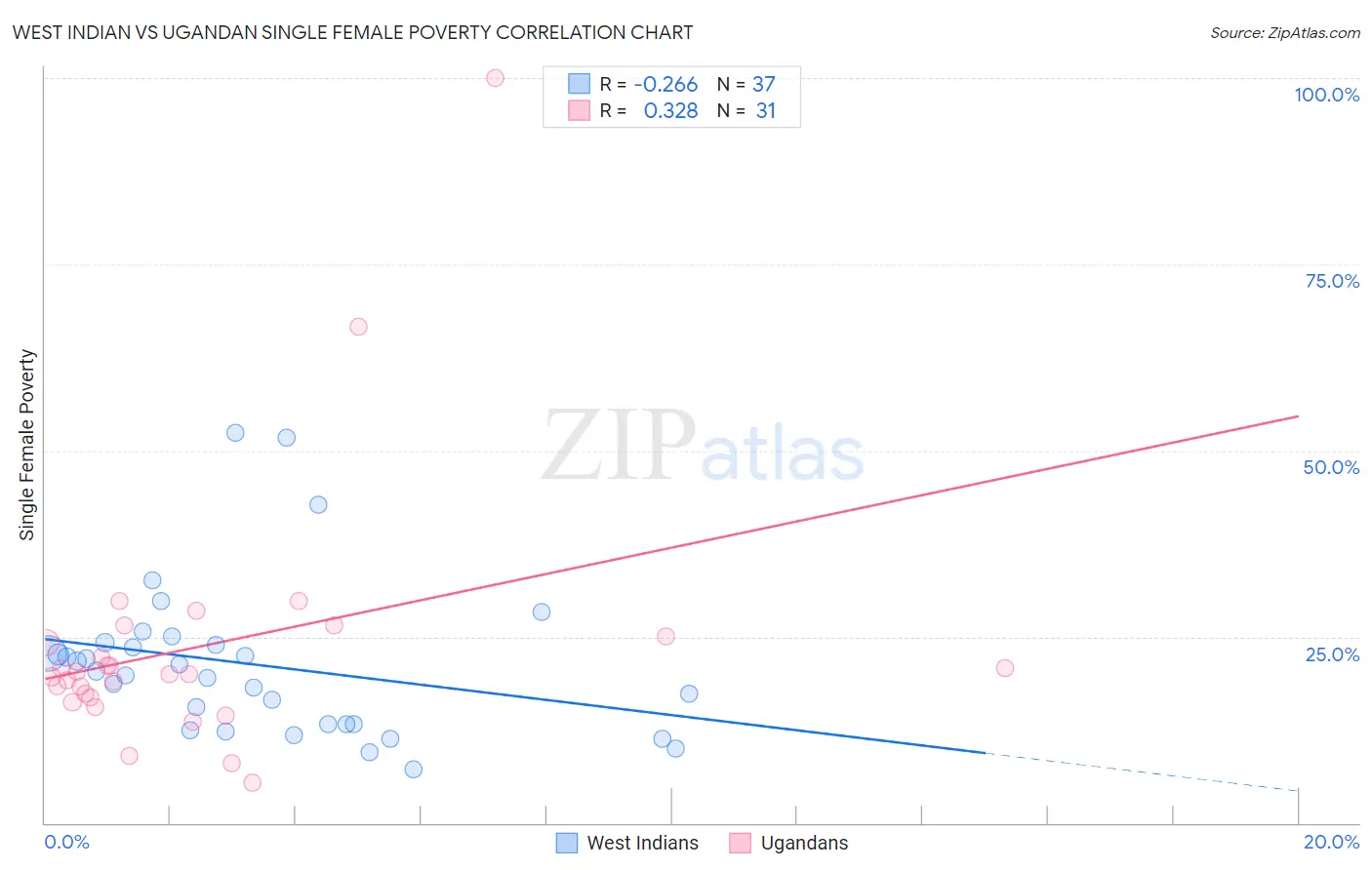 West Indian vs Ugandan Single Female Poverty