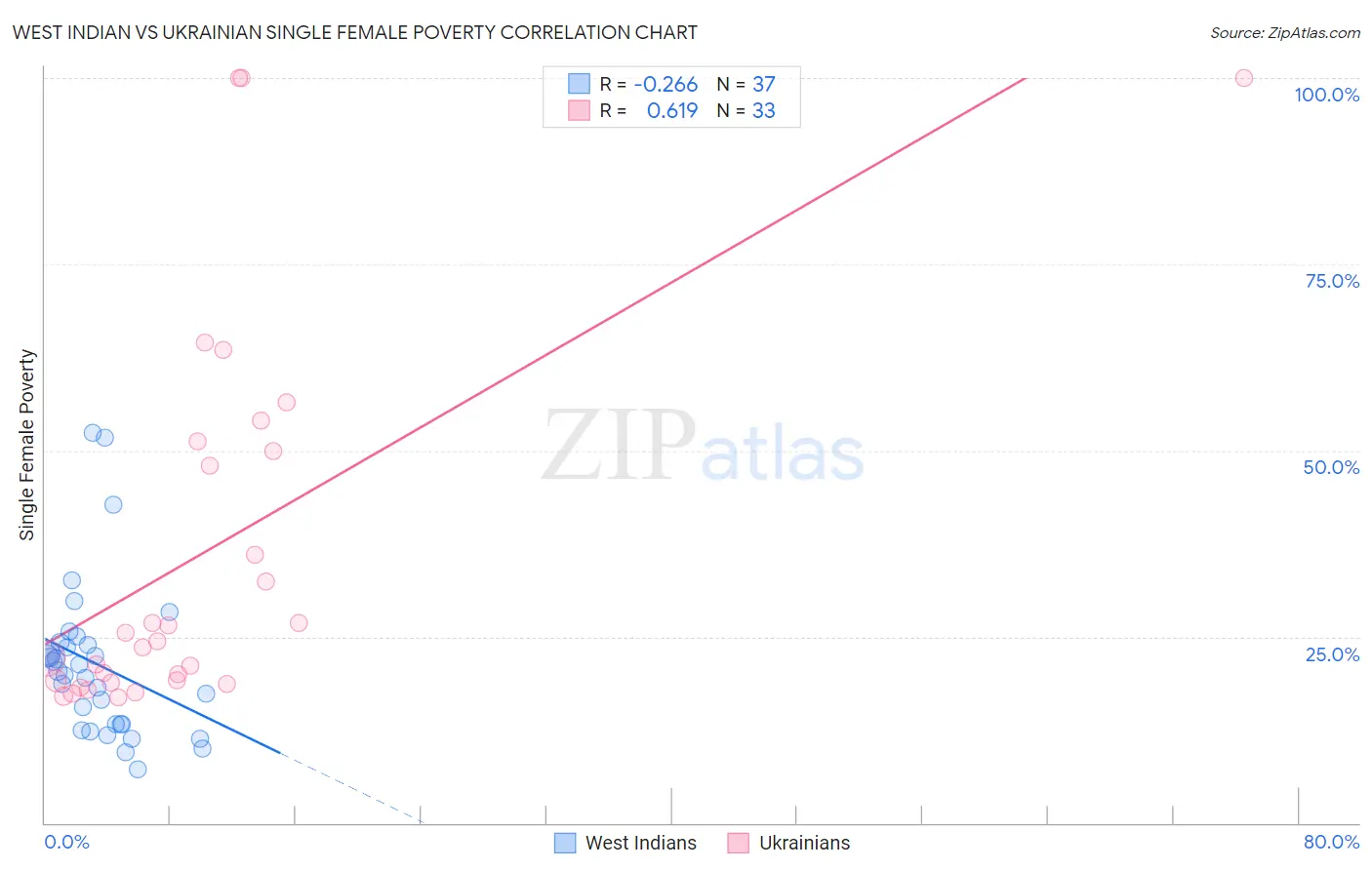 West Indian vs Ukrainian Single Female Poverty