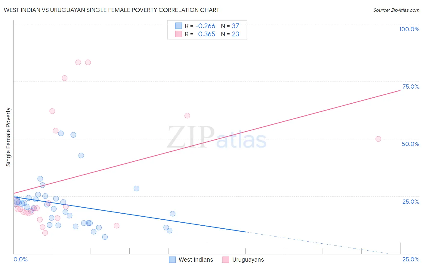 West Indian vs Uruguayan Single Female Poverty