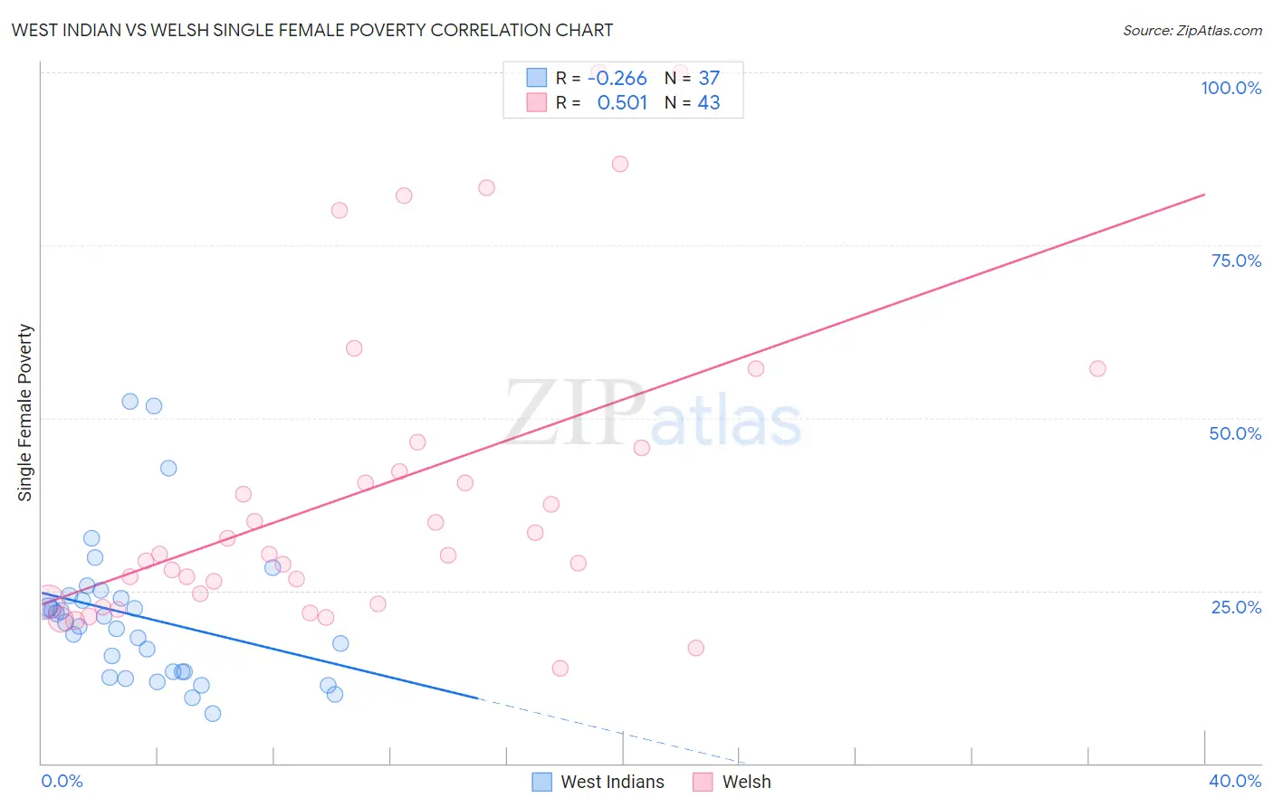 West Indian vs Welsh Single Female Poverty