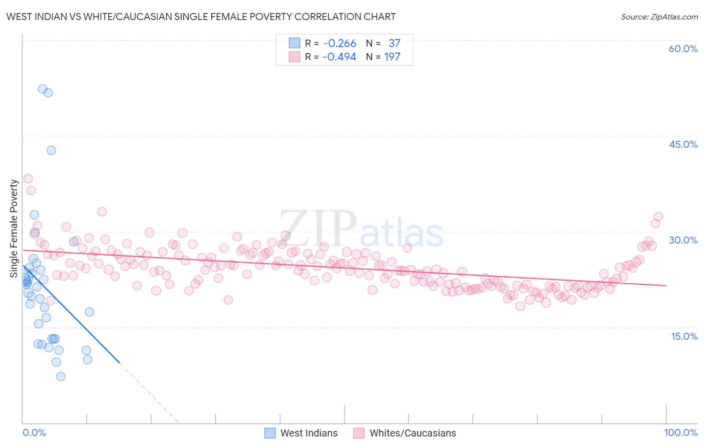 West Indian vs White/Caucasian Single Female Poverty