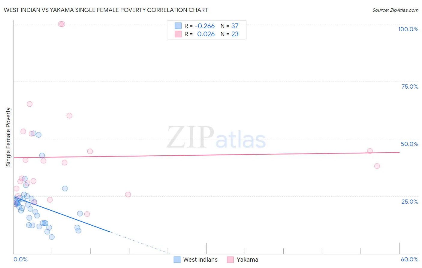 West Indian vs Yakama Single Female Poverty