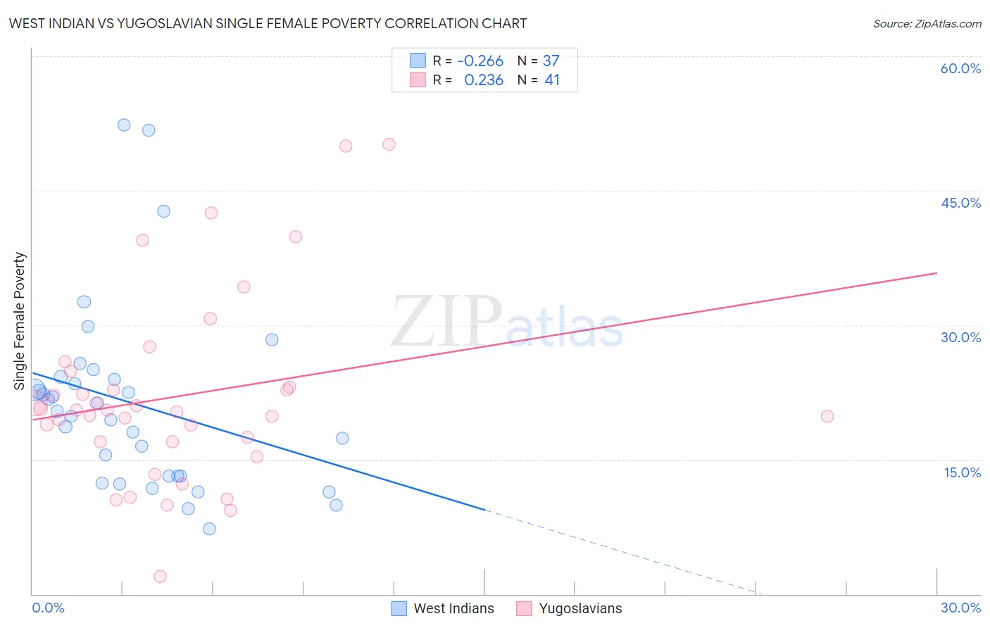 West Indian vs Yugoslavian Single Female Poverty