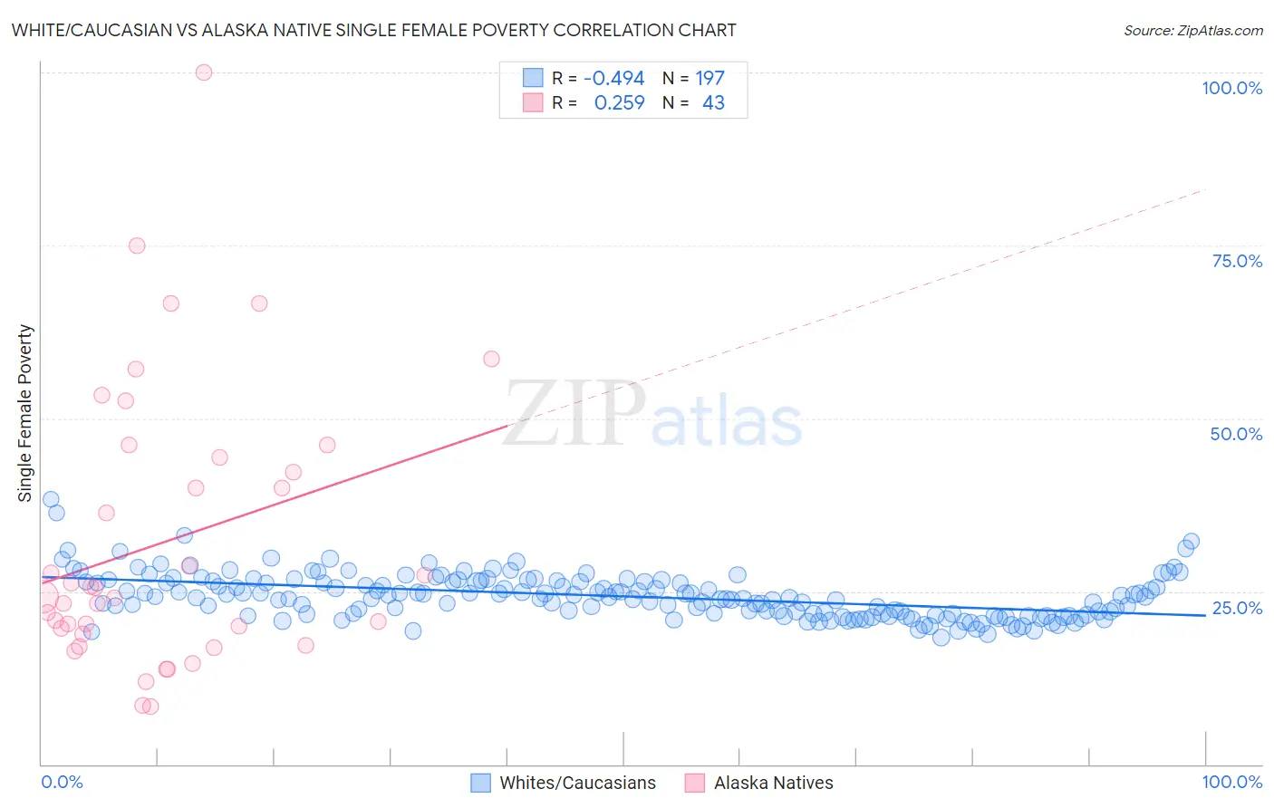 White/Caucasian vs Alaska Native Single Female Poverty