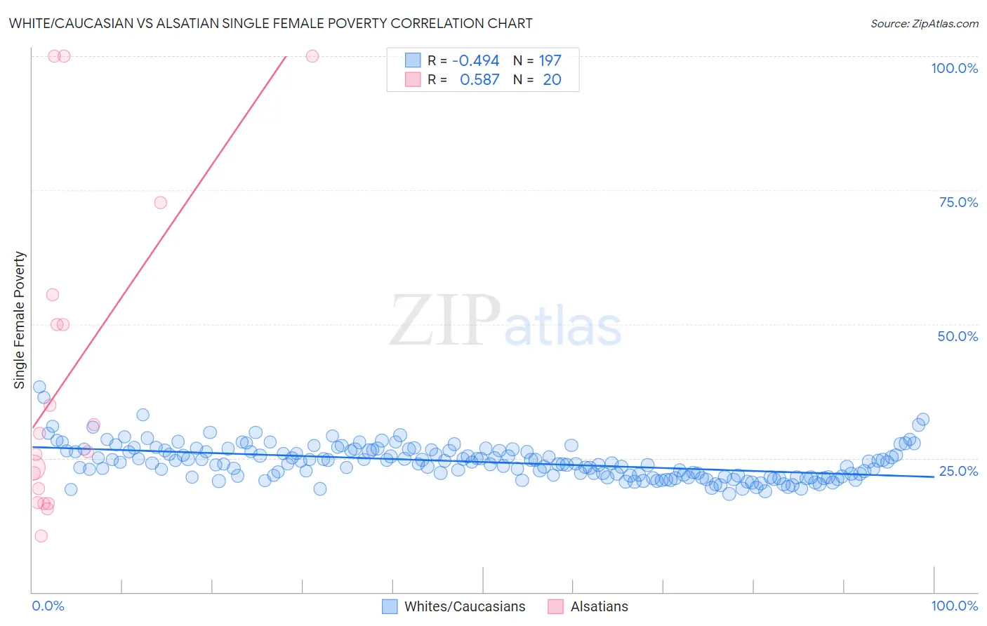 White/Caucasian vs Alsatian Single Female Poverty