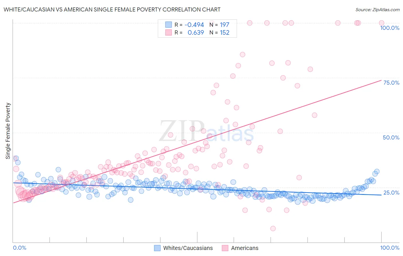 White/Caucasian vs American Single Female Poverty