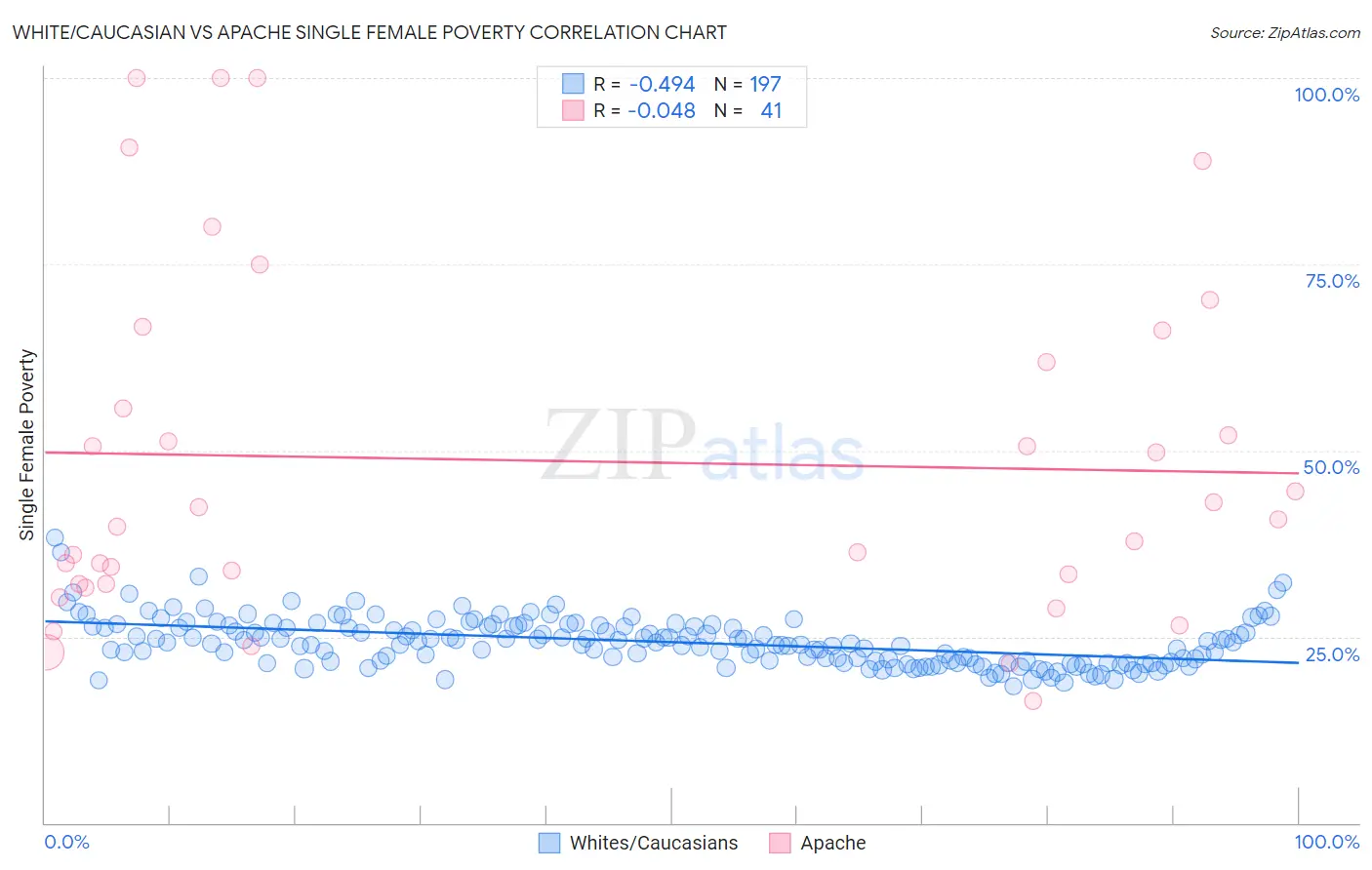 White/Caucasian vs Apache Single Female Poverty