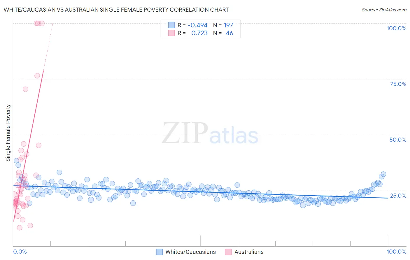 White/Caucasian vs Australian Single Female Poverty
