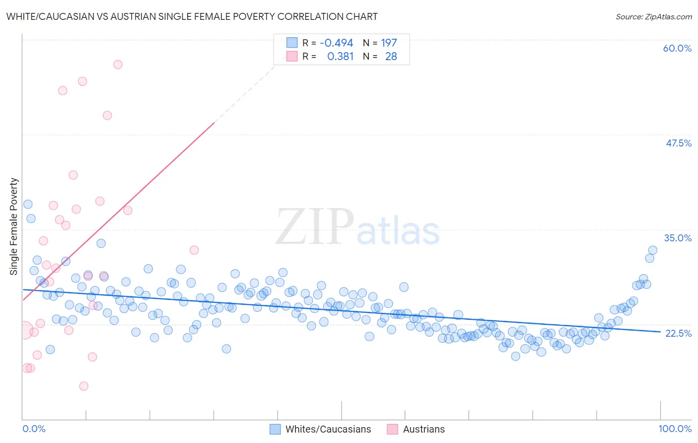 White/Caucasian vs Austrian Single Female Poverty