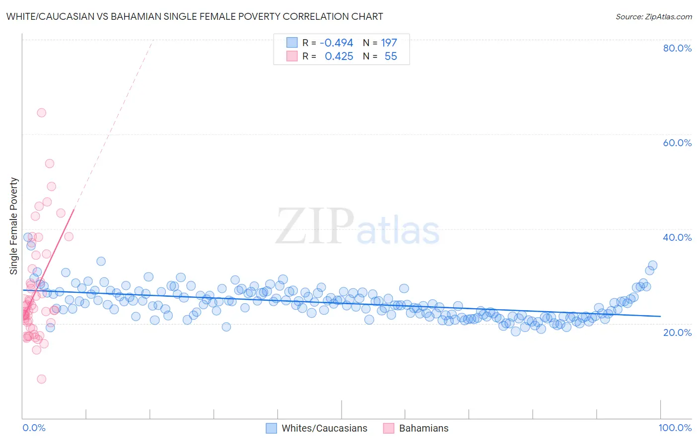 White/Caucasian vs Bahamian Single Female Poverty