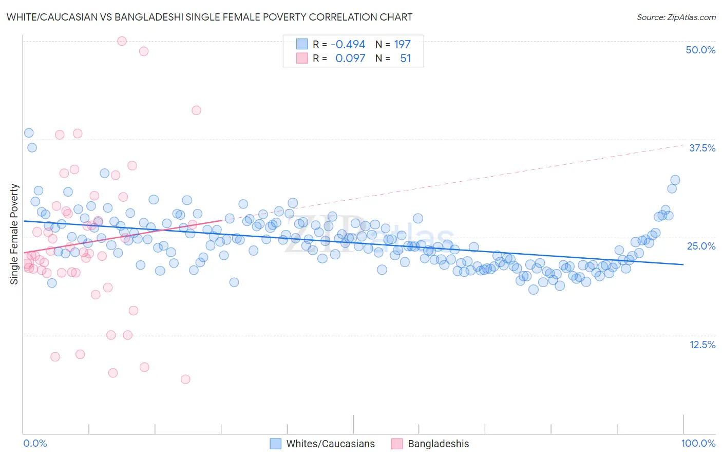 White/Caucasian vs Bangladeshi Single Female Poverty