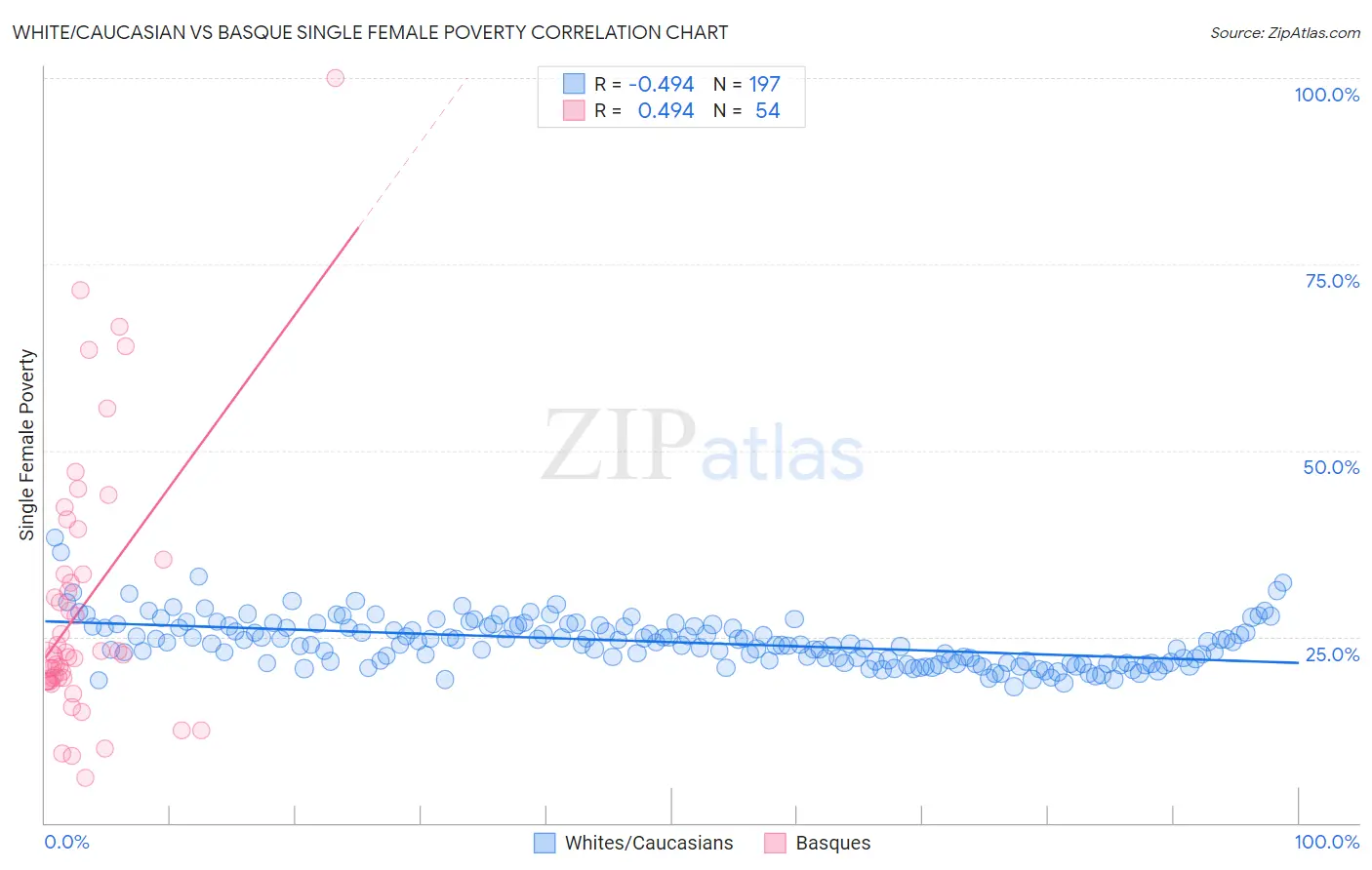 White/Caucasian vs Basque Single Female Poverty