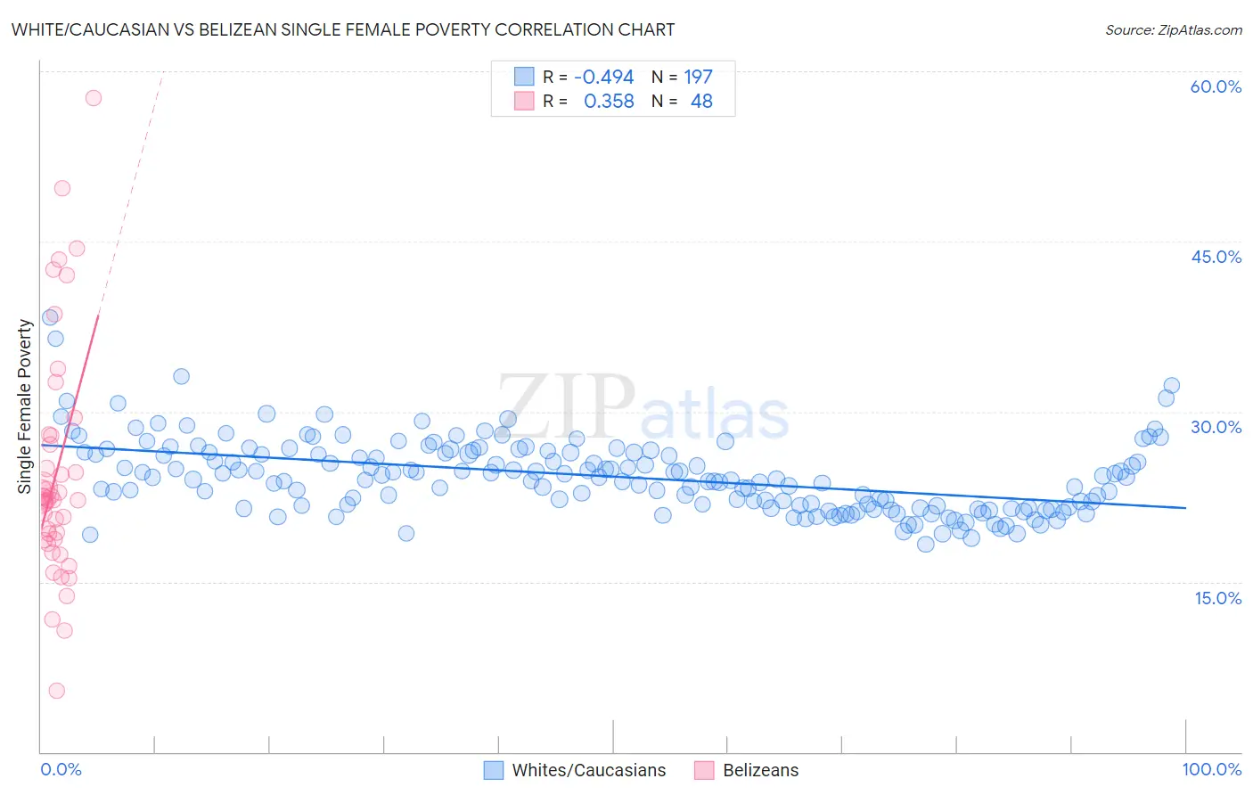White/Caucasian vs Belizean Single Female Poverty