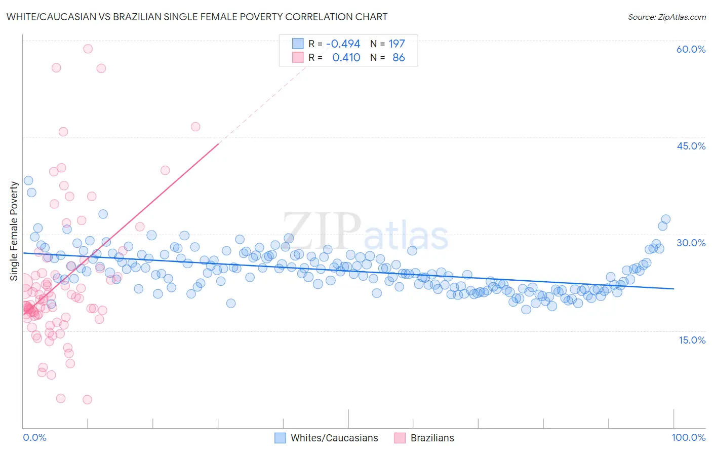 White/Caucasian vs Brazilian Single Female Poverty