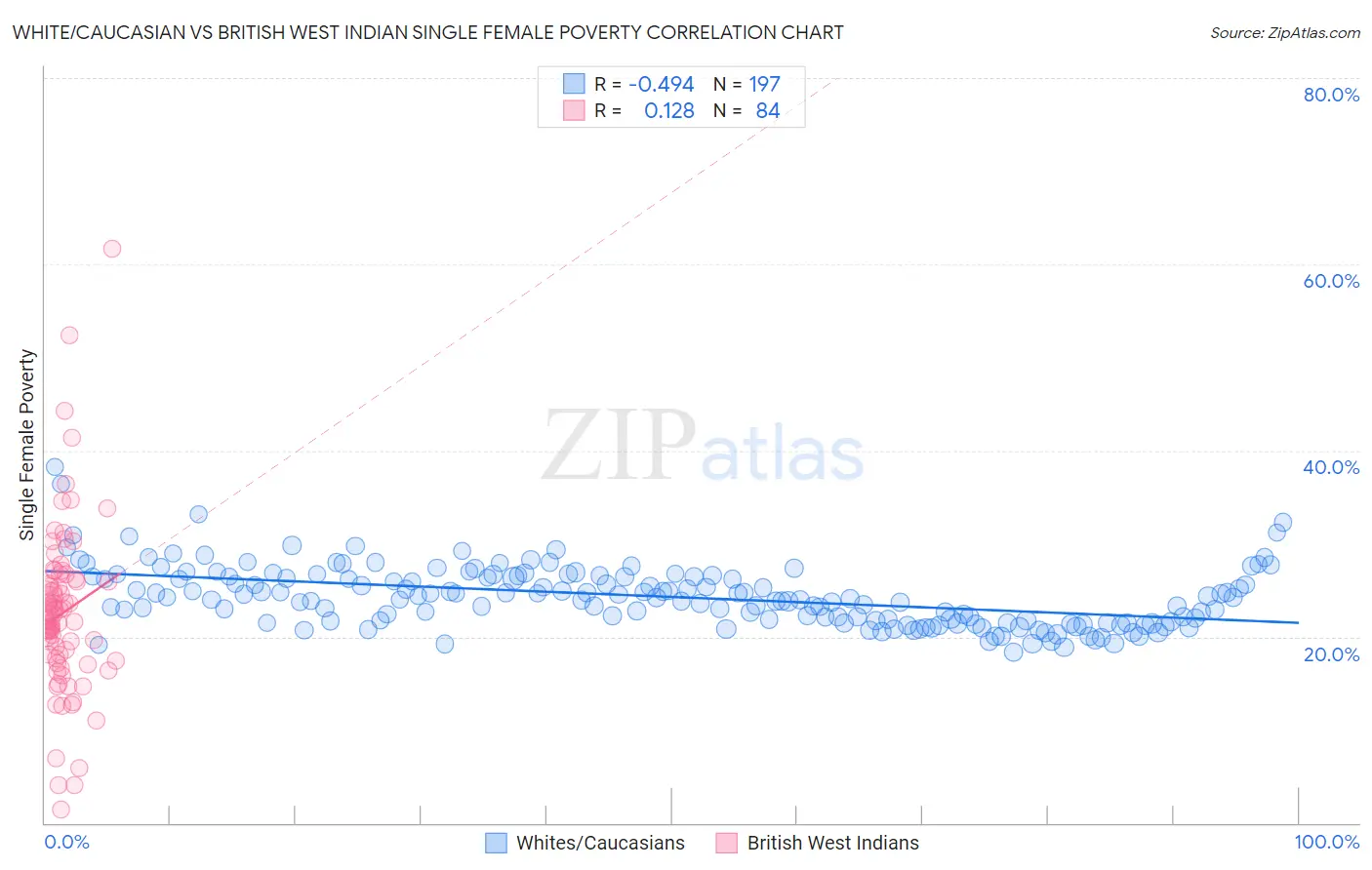 White/Caucasian vs British West Indian Single Female Poverty