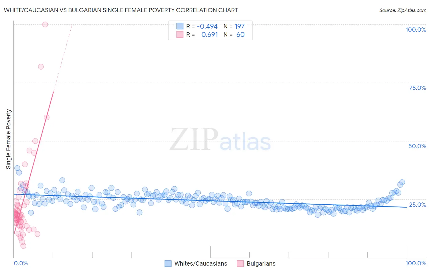 White/Caucasian vs Bulgarian Single Female Poverty