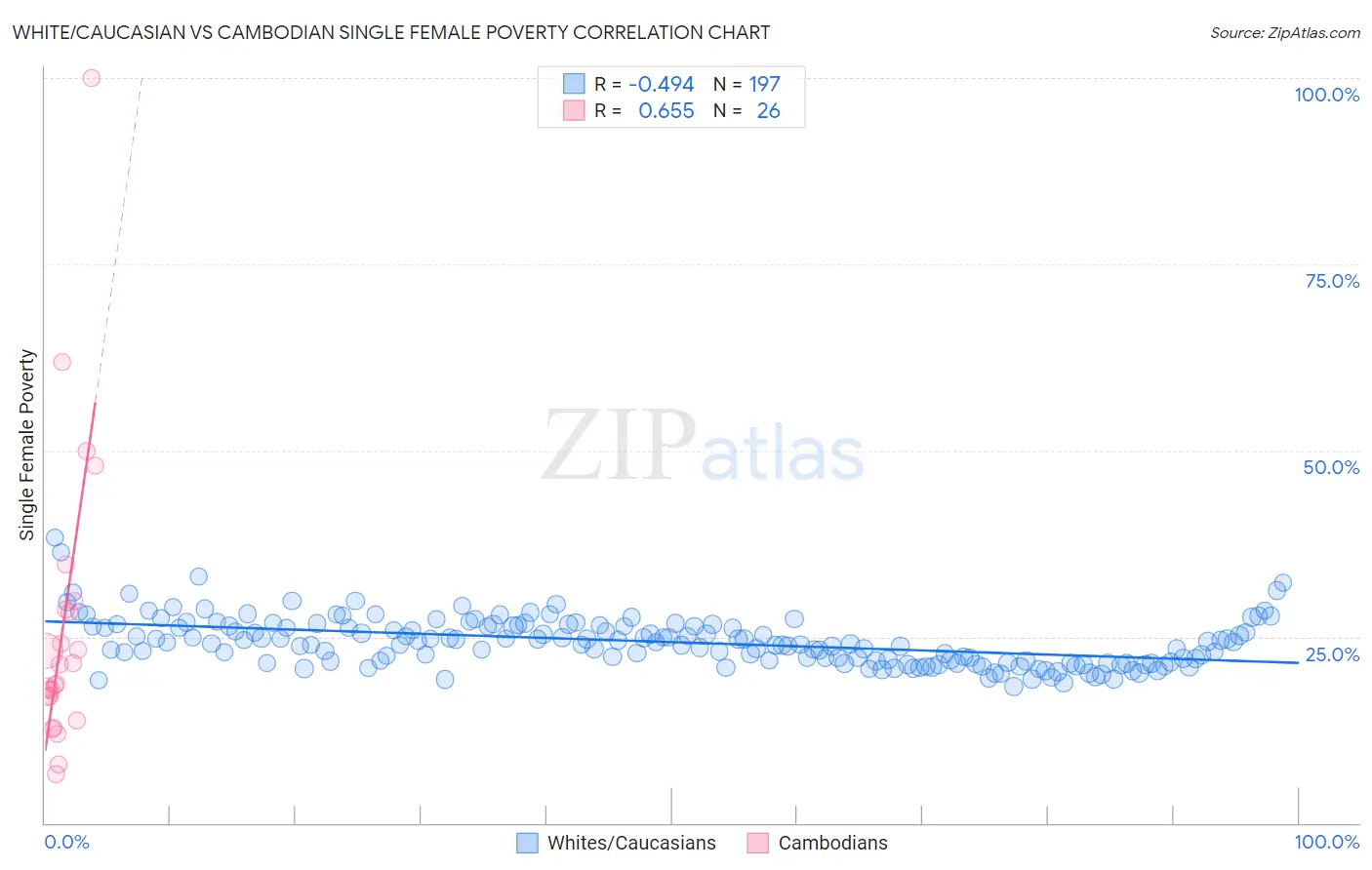 White/Caucasian vs Cambodian Single Female Poverty