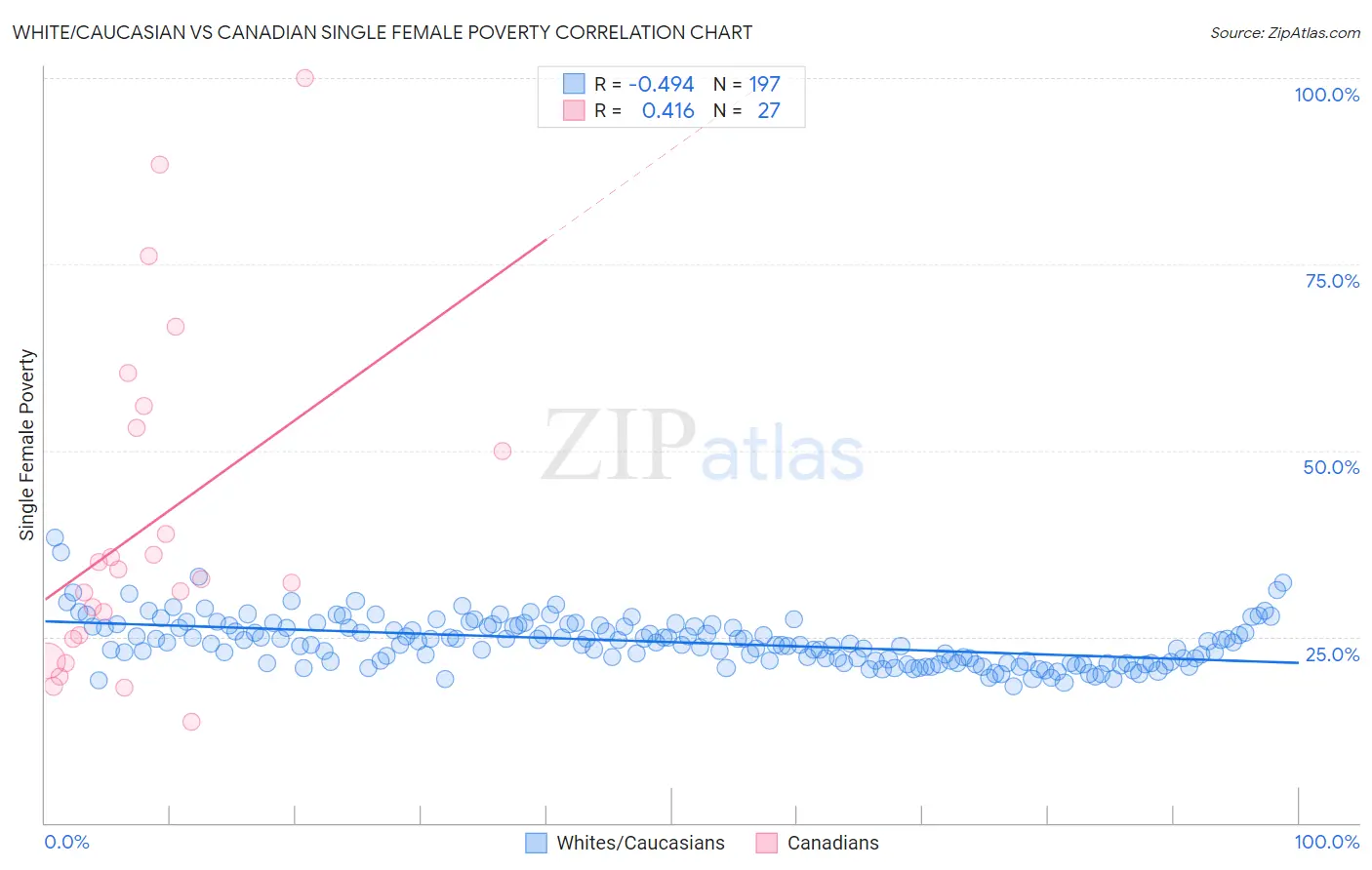 White/Caucasian vs Canadian Single Female Poverty