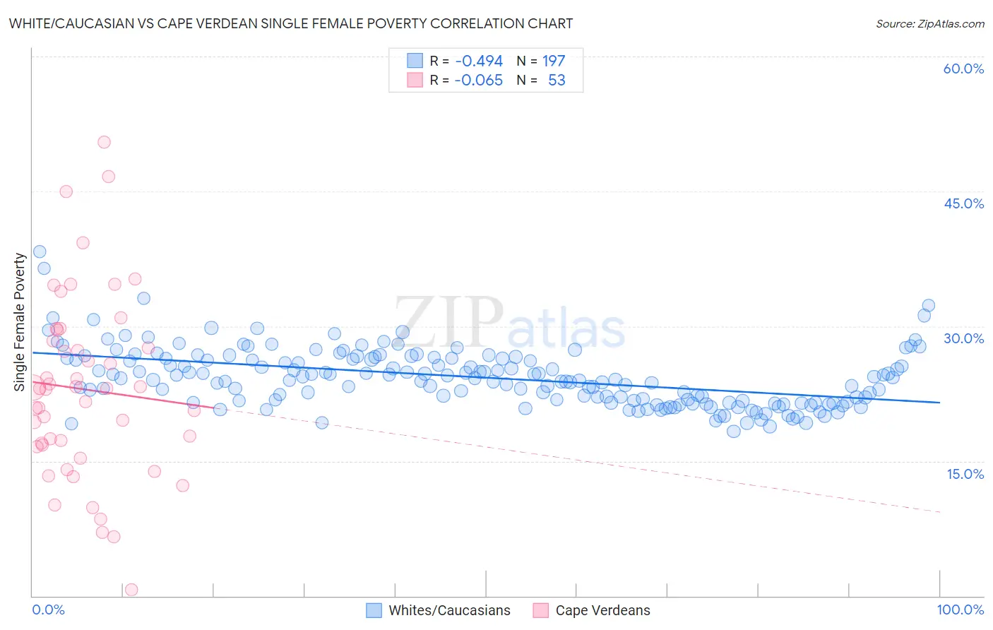 White/Caucasian vs Cape Verdean Single Female Poverty