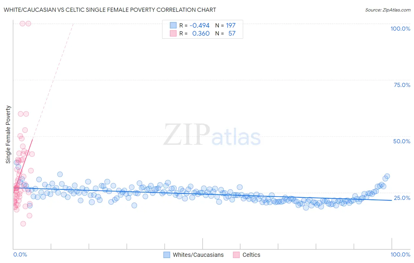 White/Caucasian vs Celtic Single Female Poverty