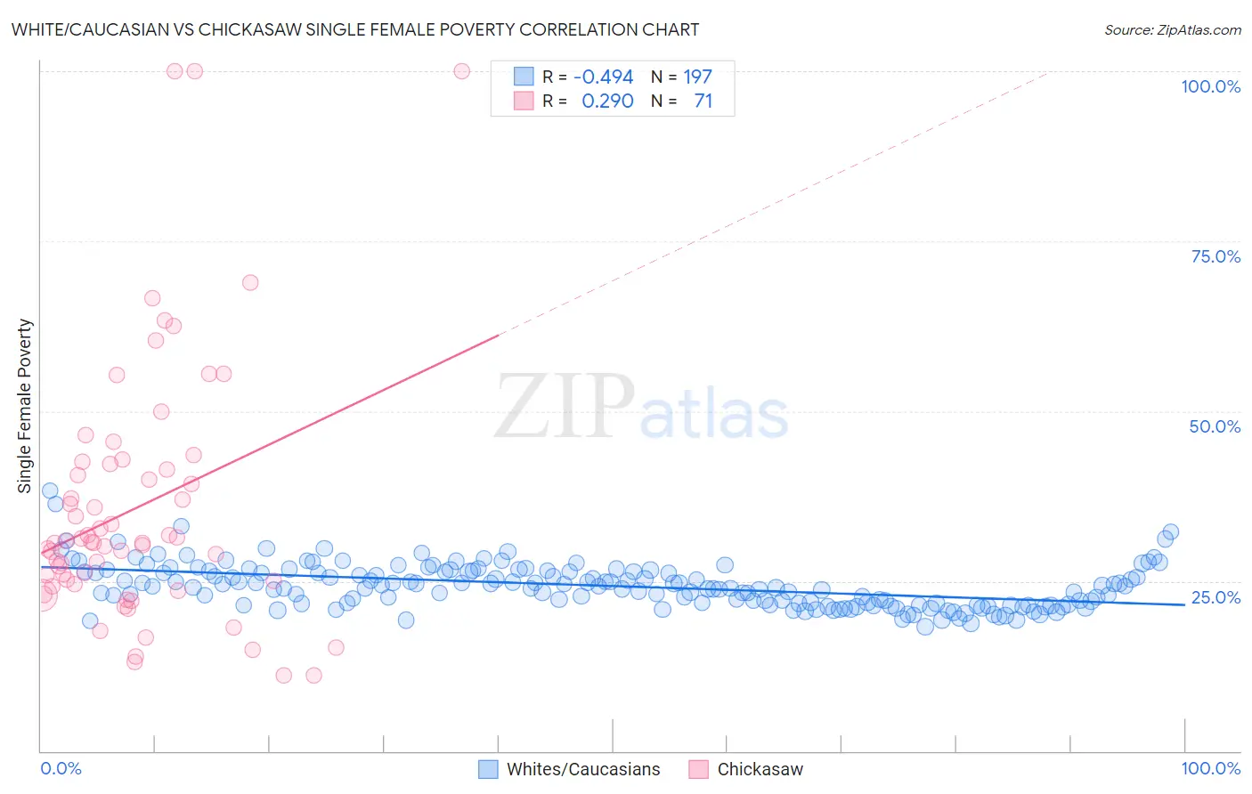 White/Caucasian vs Chickasaw Single Female Poverty